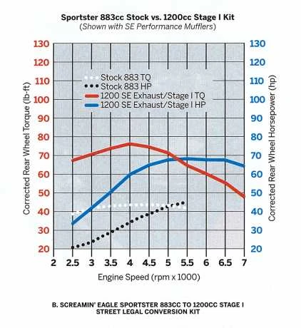 Harley Davidson Screamin Eagle 883 Zu 1200 Ccm Stage I Umbaukit Schwarz 2 Harley Davidson Screamin Eagle 883 Zu 1200 Ccm Stage I Umbaukit Schwarz – Bild 2